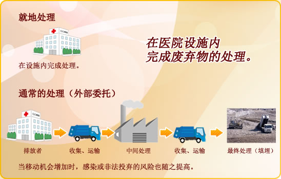 在医院设施内完成废弃物的处理。