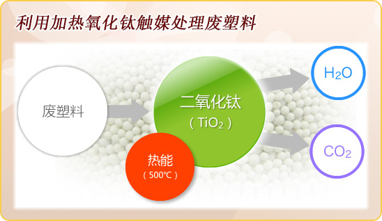 利用加热氧化钛触媒处理废塑料