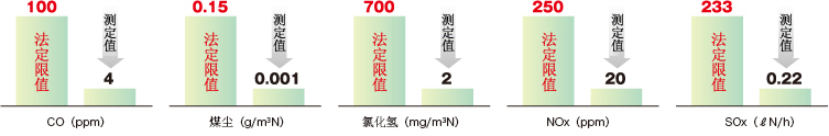 废气测定的结果与法定限值的比较