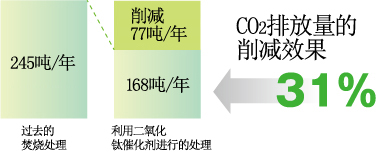 CO2排放量的估算
