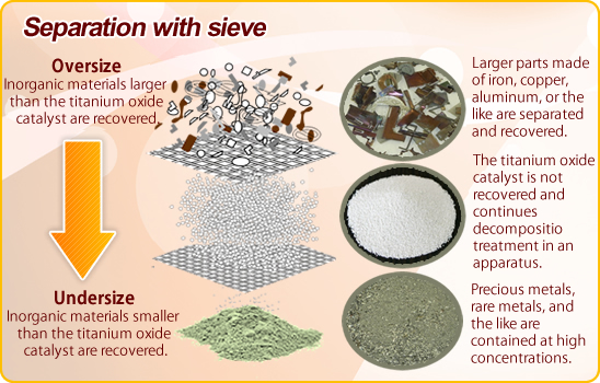 Separation with sieve
