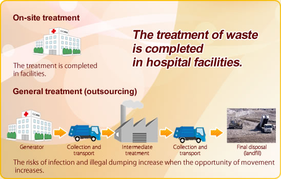 The treatment of waste is completed in hospital facilities.