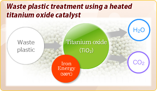 Waste plastic treatment using a heated titanium oxide catalyst