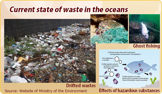 Current state of waste in the oceans : Drifted wastes/Ghost fishing/Effects of hazardous substances [Source: Website of Ministry of the Environment]
