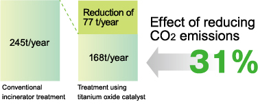 Estimation of CO2 emissions